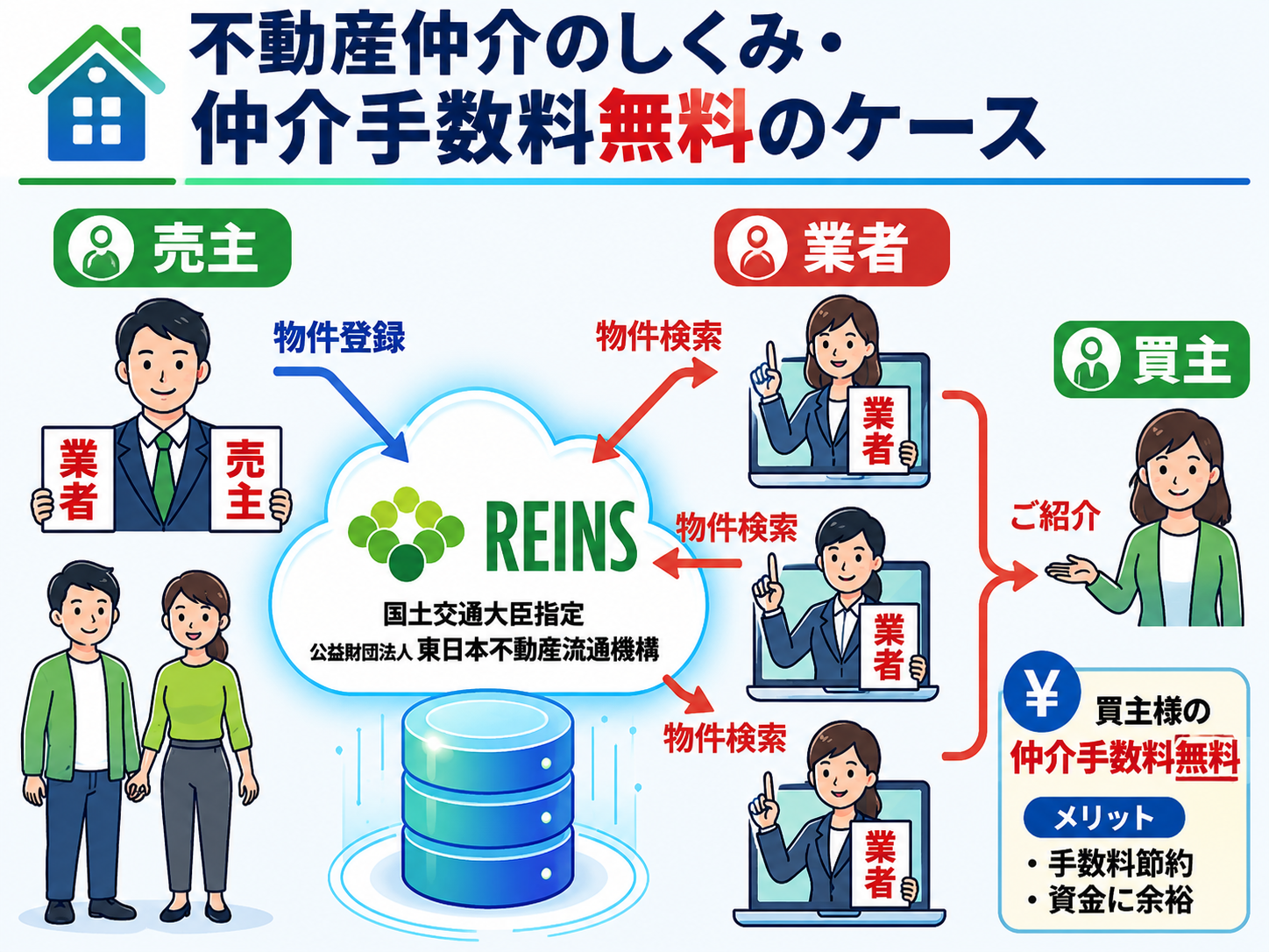 不動産仲介のしくみ・仲介手数料無料のケース
