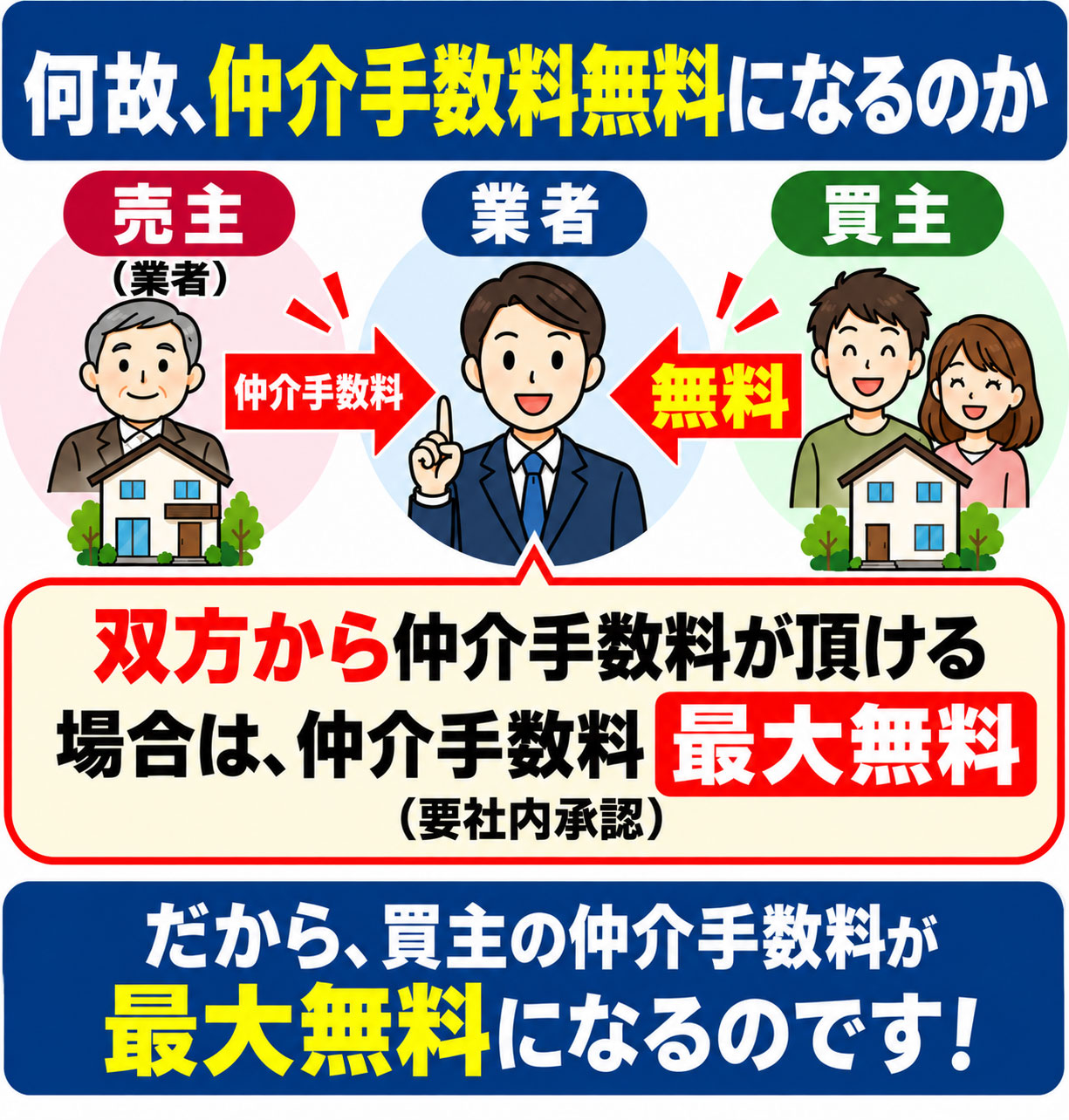 仲介手数料無料