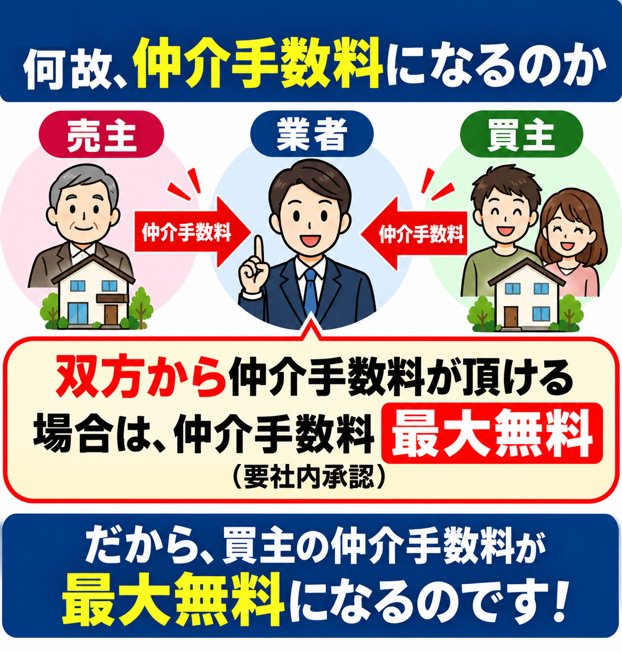 仲介手数料無料